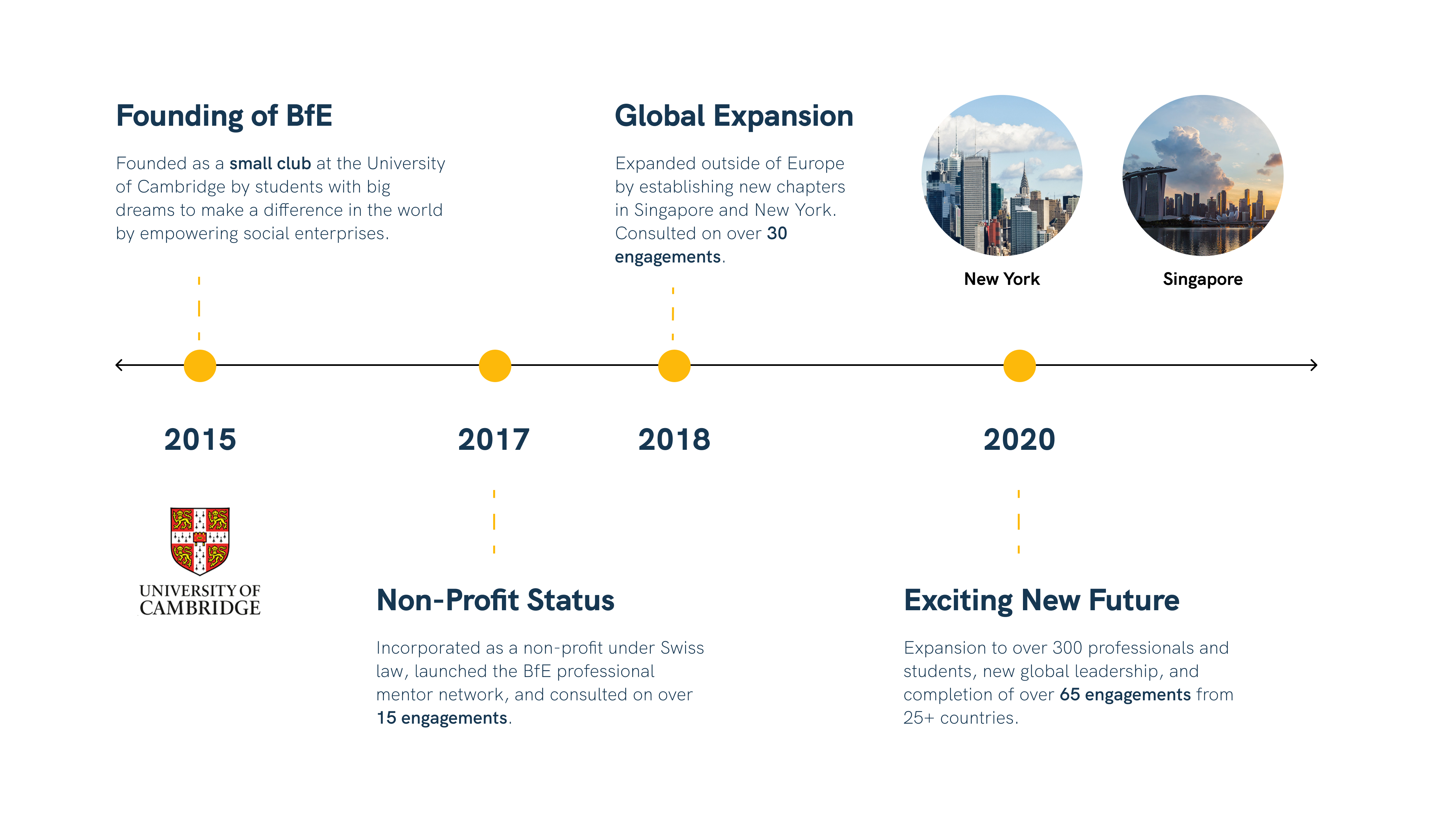 BfE Timeline